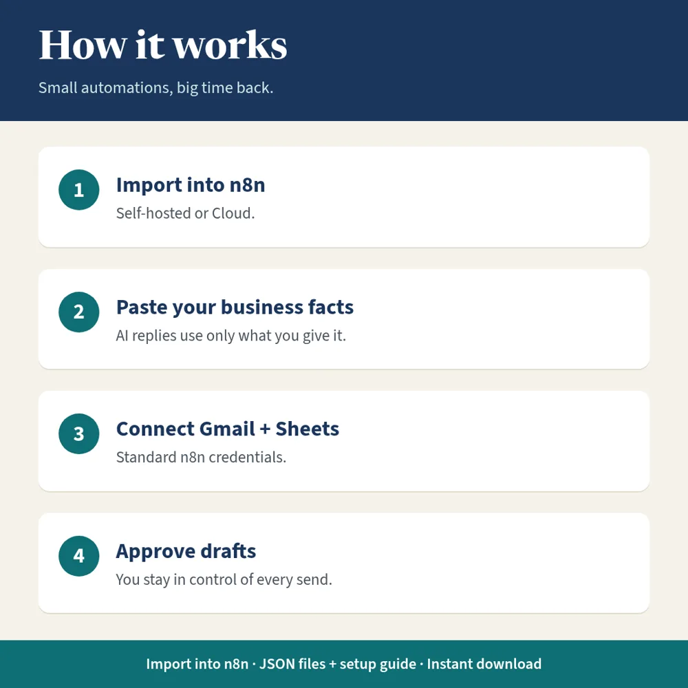 Small Business AI Automation Starter Kits (n8n) explainer