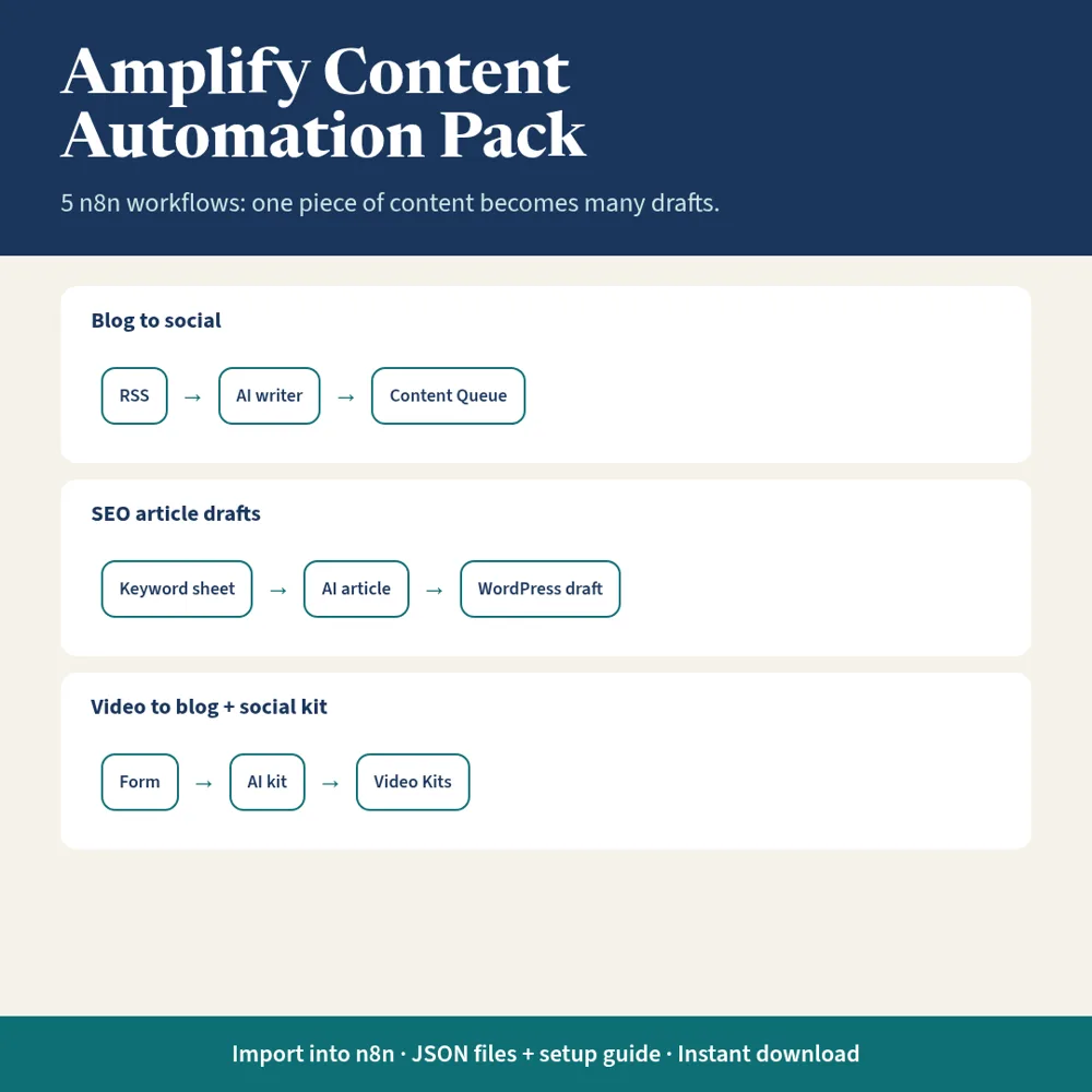 Amplify Content Automation Pack (n8n) mockup
