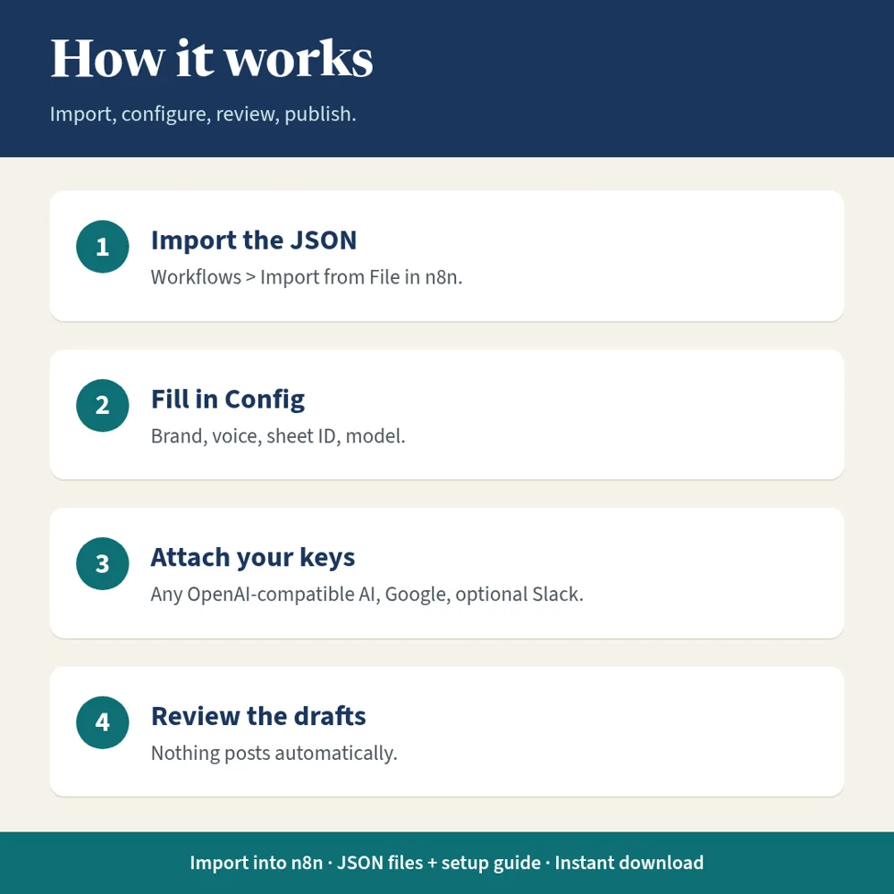 Amplify Content Automation Pack (n8n) explainer