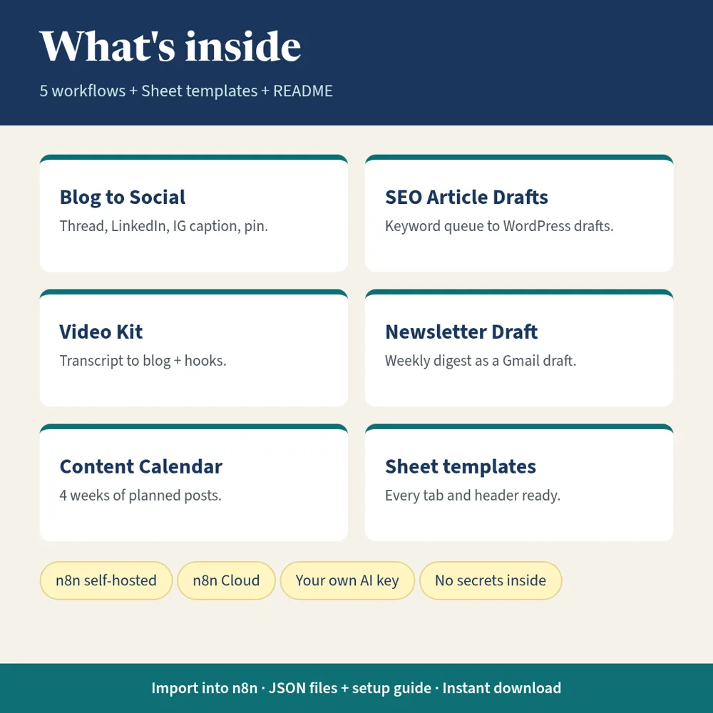 What's inside the Amplify Content Automation Pack (n8n)